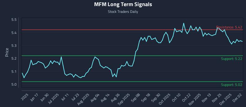 MFM Long Term Analysis for December 2 2025