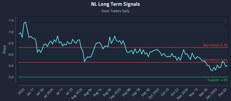 NL Long Term Analysis for December 2 2025 NL Long Term Analysis for December 2 2025