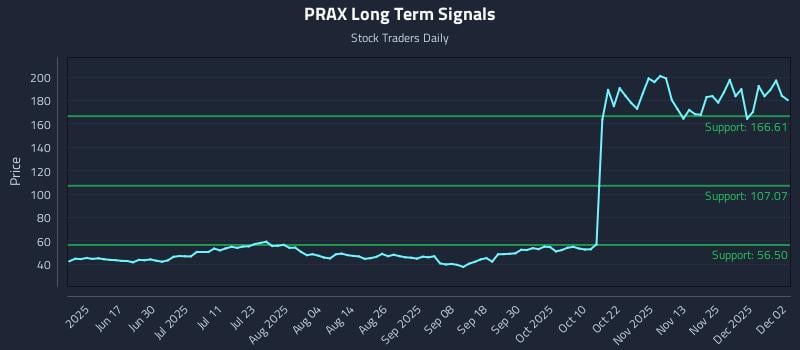 PRAX Long Term Analysis for December 2 2025 PRAX Long Term Analysis for December 2 2025