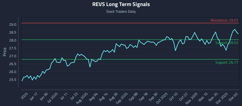 REVS Long Term Analysis for December 2 2025