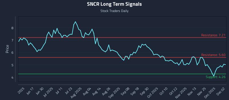 SNCR Long Term Analysis for December 2 2025 SNCR Long Term Analysis for December 2 2025