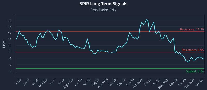 SPIR Long Term Analysis for December 2 2025 SPIR Long Term Analysis for December 2 2025