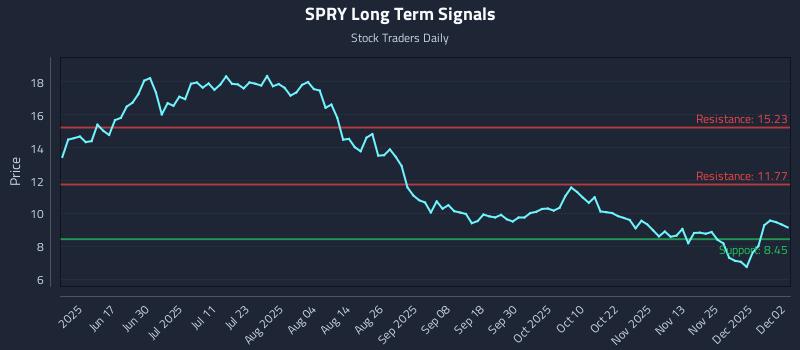 SPRY Long Term Analysis for December 2 2025