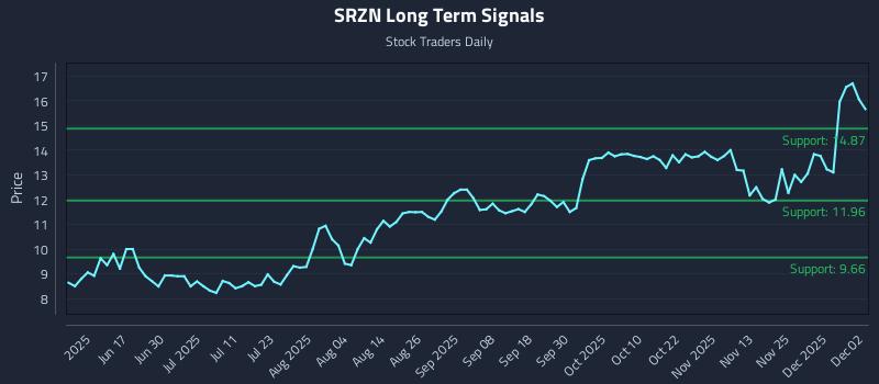 SRZN Long Term Analysis for December 2 2025 SRZN Long Term Analysis for December 2 2025