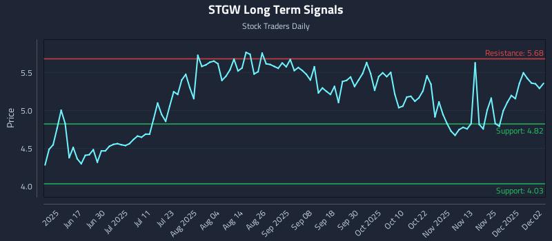 STGW Long Term Analysis for December 2 2025 STGW Long Term Analysis for December 2 2025