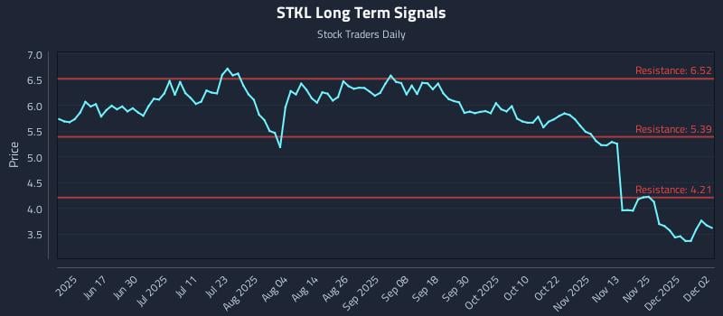 STKL Long Term Analysis for December 2 2025 STKL Long Term Analysis for December 2 2025