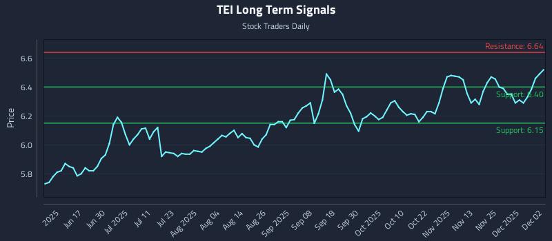 TEI Long Term Analysis for December 2 2025