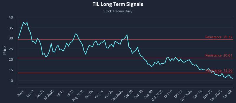 TIL Long Term Analysis for December 2 2025 TIL Long Term Analysis for December 2 2025