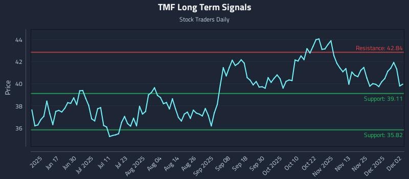TMF Long Term Analysis for December 2 2025 TMF Long Term Analysis for December 2 2025