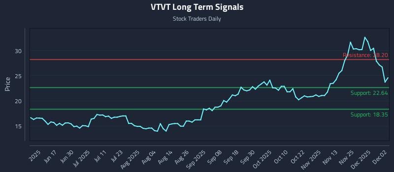 VTVT Long Term Analysis for December 2 2025