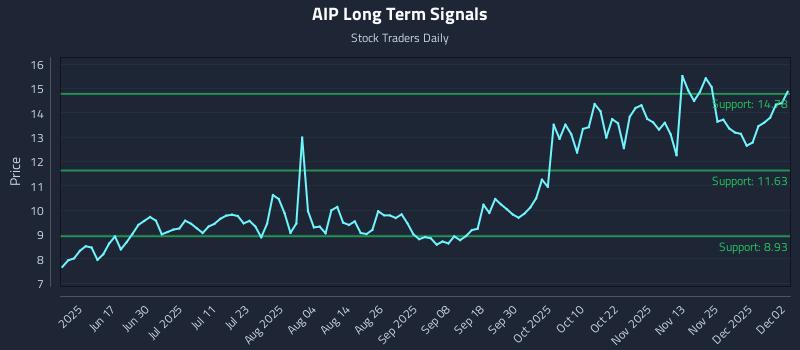 AIP Long Term Analysis for December 2 2025