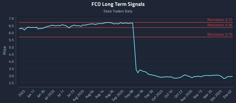FCO Long Term Analysis for December 2 2025 FCO Long Term Analysis for December 2 2025