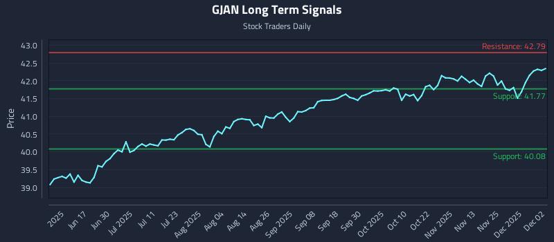 GJAN Long Term Analysis for December 2 2025 GJAN Long Term Analysis for December 2 2025