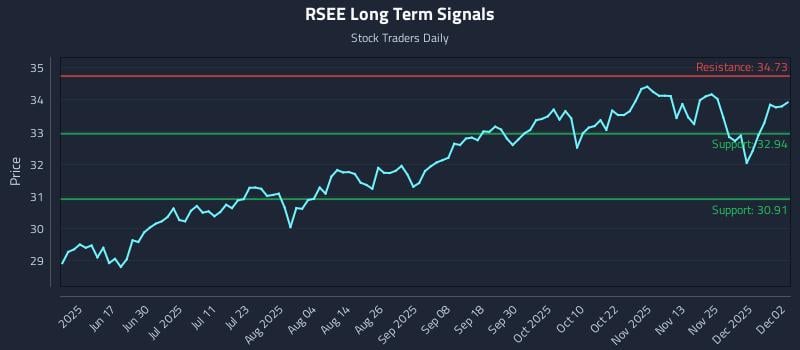 RSEE Long Term Analysis for December 2 2025