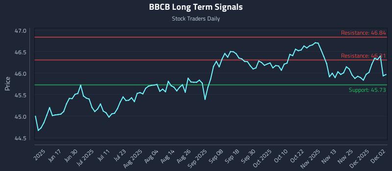 BBCB Long Term Analysis for December 2 2025 BBCB Long Term Analysis for December 2 2025