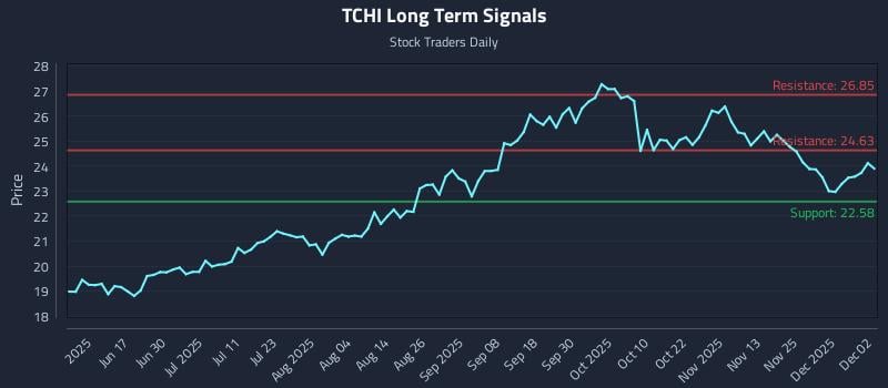 TCHI Long Term Analysis for December 2 2025