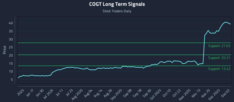 COGT Long Term Analysis for December 2 2025 COGT Long Term Analysis for December 2 2025