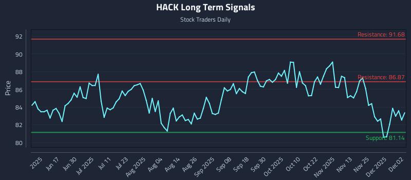 HACK Long Term Analysis for December 2 2025 HACK Long Term Analysis for December 2 2025