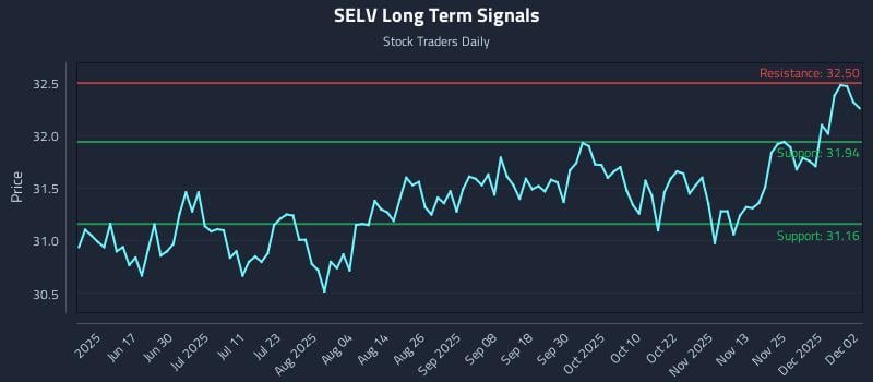 SELV Long Term Analysis for December 2 2025 SELV Long Term Analysis for December 2 2025