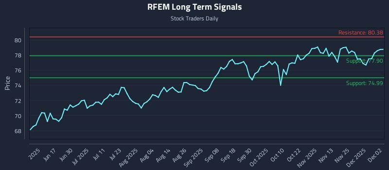 RFEM Long Term Analysis for December 2 2025 RFEM Long Term Analysis for December 2 2025