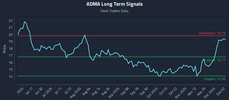 ADMA Long Term Analysis for December 2 2025