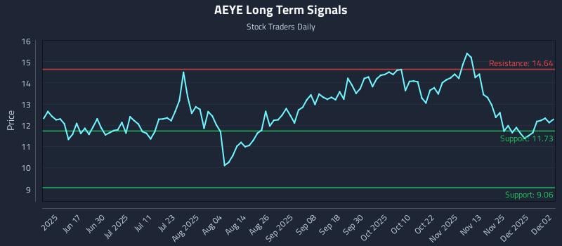 AEYE Long Term Analysis for December 2 2025 AEYE Long Term Analysis for December 2 2025