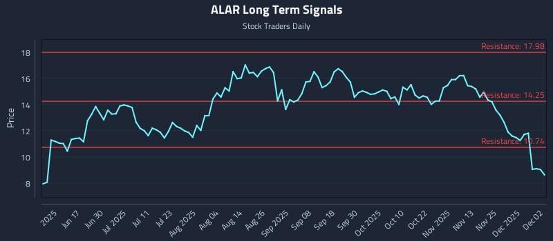 ALAR Long Term Analysis for December 2 2025