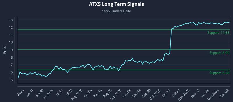 ATXS Long Term Analysis for December 2 2025