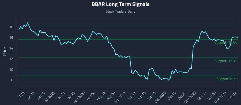 BBAR Long Term Analysis for December 2 2025