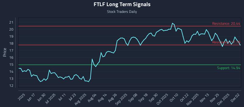 FTLF Long Term Analysis for December 2 2025 FTLF Long Term Analysis for December 2 2025
