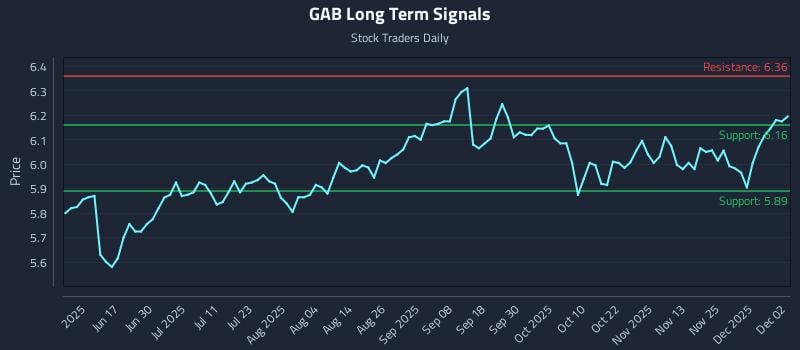 GAB Long Term Analysis for December 2 2025