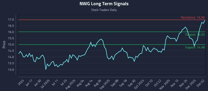 NWG Long Term Analysis for December 2 2025 NWG Long Term Analysis for December 2 2025