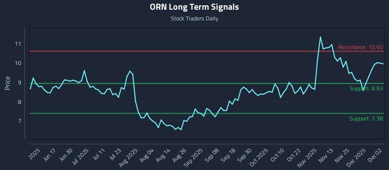 ORN Long Term Analysis for December 2 2025 ORN Long Term Analysis for December 2 2025