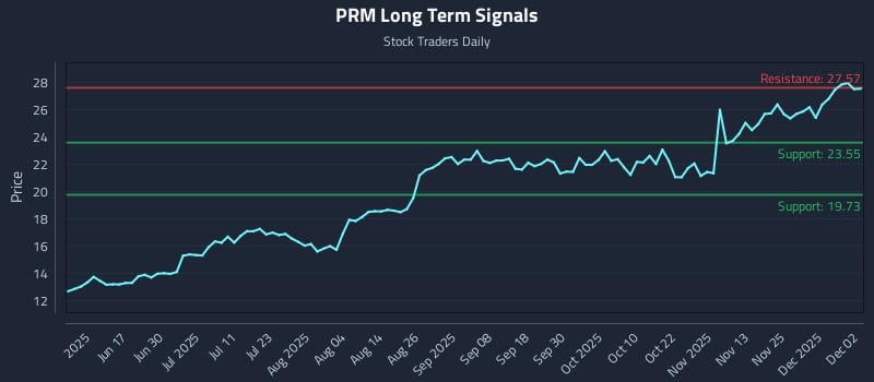 PRM Long Term Analysis for December 2 2025