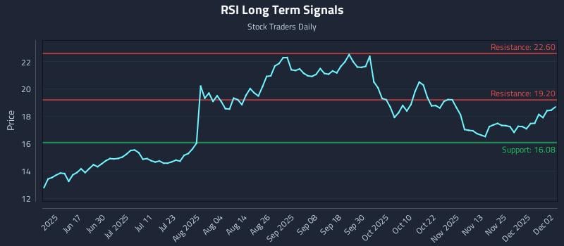 RSI Long Term Analysis for December 2 2025 RSI Long Term Analysis for December 2 2025