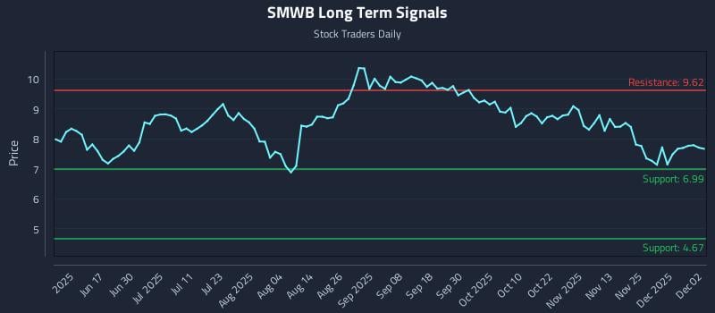 SMWB Long Term Analysis for December 2 2025