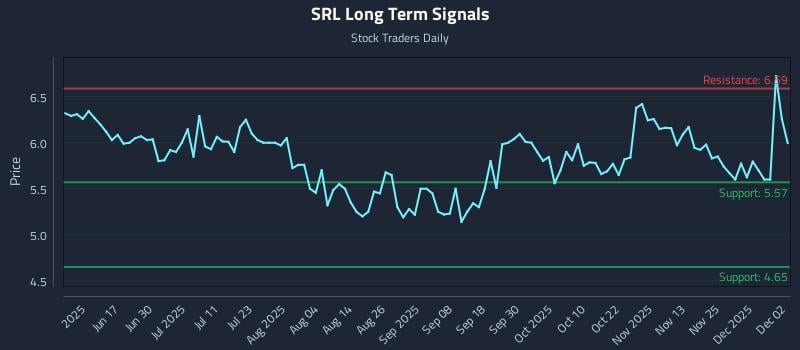 SRL Long Term Analysis for December 2 2025 SRL Long Term Analysis for December 2 2025