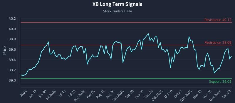 XB Long Term Analysis for December 2 2025