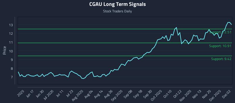 CGAU Long Term Analysis for December 2 2025