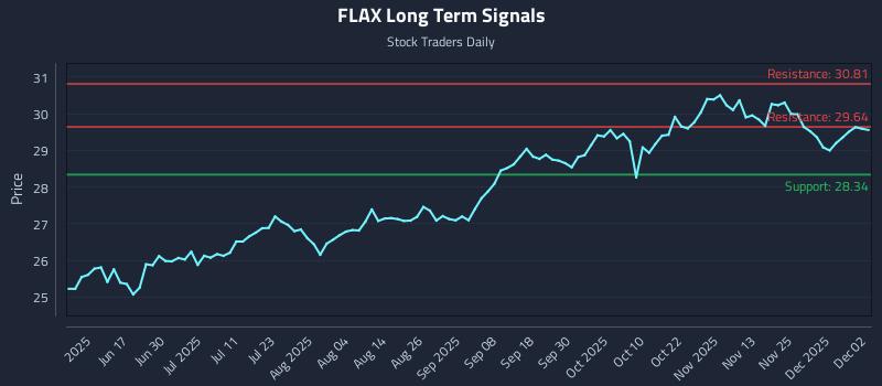 FLAX Long Term Analysis for December 2 2025 FLAX Long Term Analysis for December 2 2025