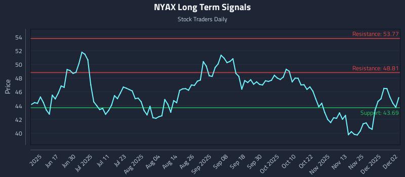 NYAX Long Term Analysis for December 2 2025 NYAX Long Term Analysis for December 2 2025
