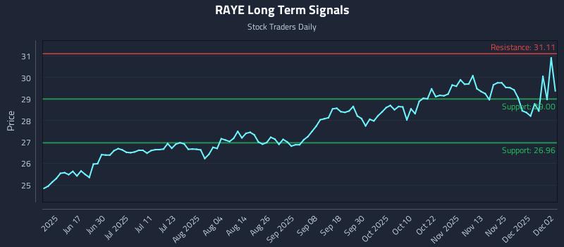 RAYE Long Term Analysis for December 2 2025 RAYE Long Term Analysis for December 2 2025