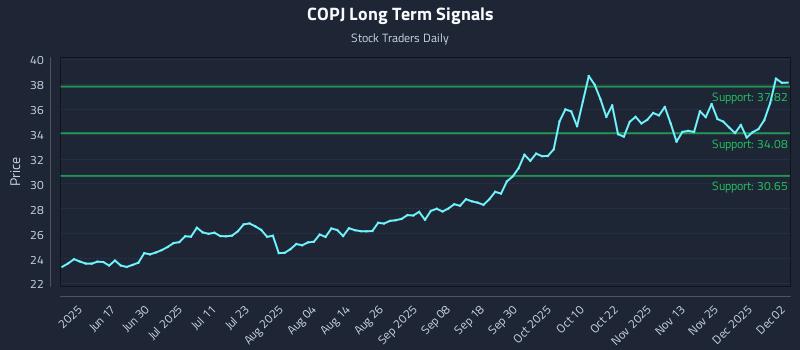 COPJ Long Term Analysis for December 2 2025