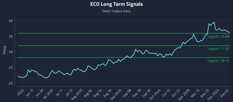 ECO Long Term Analysis for December 2 2025