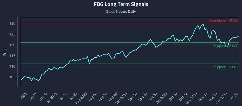 FDG Long Term Analysis for December 2 2025 FDG Long Term Analysis for December 2 2025