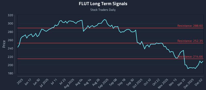 FLUT Long Term Analysis for December 2 2025
