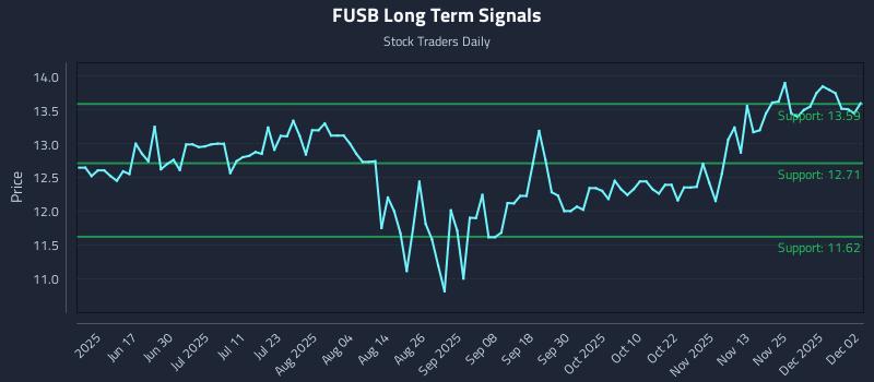 FUSB Long Term Analysis for December 2 2025 FUSB Long Term Analysis for December 2 2025