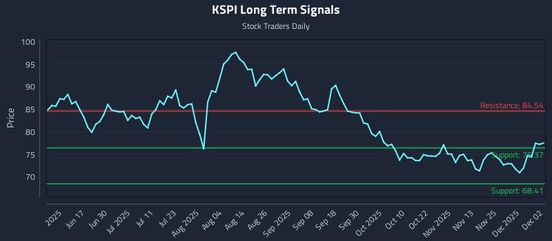 KSPI Long Term Analysis for December 2 2025