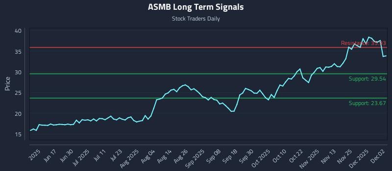 ASMB Long Term Analysis for December 2 2025 ASMB Long Term Analysis for December 2 2025