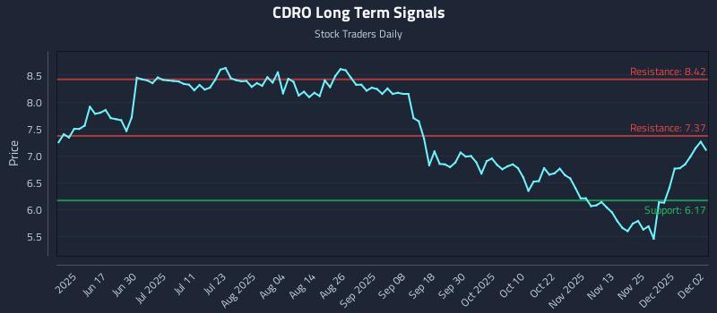 CDRO Long Term Analysis for December 2 2025 CDRO Long Term Analysis for December 2 2025